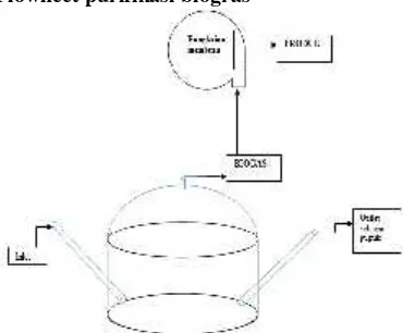 Gambar 1. Gambar flowsheet purifikasi biogas