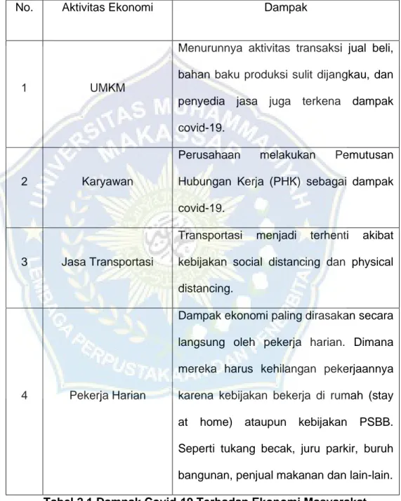 Tabel 2.1 Dampak Covid-19 Terhadap Ekonomi Masyarakat 