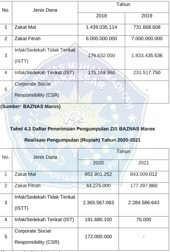 Tabel 4.2 Daftar Penerimaan Pengumpulan ZIS BAZNAS Maros  Realisasi Pengumpulan (Rupiah) Tahun 2018-2019 