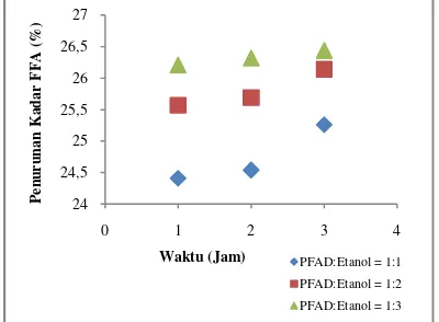 Gambar 5. Pengaruh variasi waktu reaksi sertarasio PFAD dan etanol terhadappenurunan %FFA emulsifier yangdihasilkan.