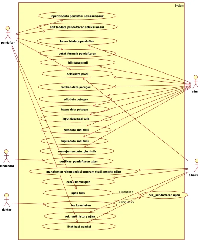 Gambar  3.2    Use  Case  Diagram  Sistem  Informasi  Pendaftaran  Dan  Seleksi  Masuk Mahasiswa Sekolah Tinggi Ilmu Kesehatan (One Day Service) 