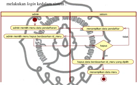 Gambar 3.8 Activity Diagram hapus data pendaftar oleh admin 