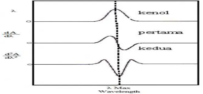 Gambar 3. Spektrum derivat orde nol sampai derivat kedua 