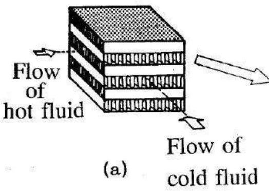Gambar 2.30 Plate fin heat exchanger[15] 