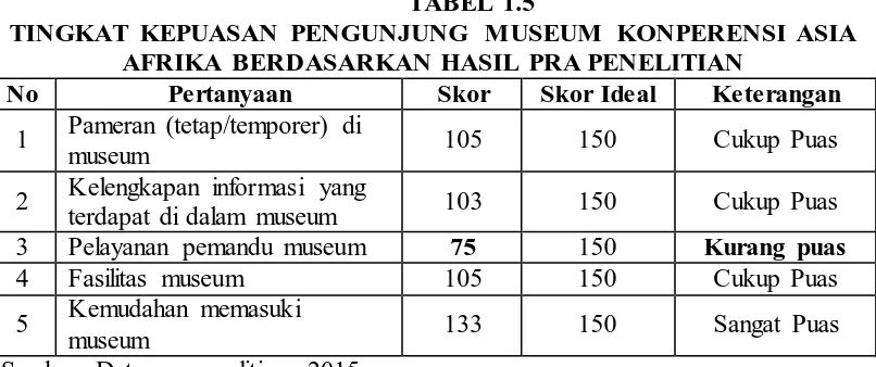 TABEL 1.5 TINGKAT KEPUASAN PENGUNJUNG  MUSEUM  KONPERENSI ASIA 