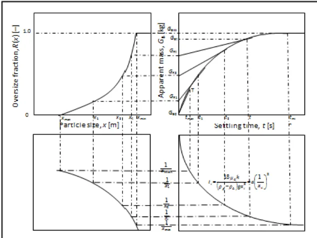 Gambar  2  mengillustrasikan  metode  perhitungan  distribusi  ukuran  partikel  yang  mengendap  dengan  menggunakan  Metode  Pengapungan  Batang