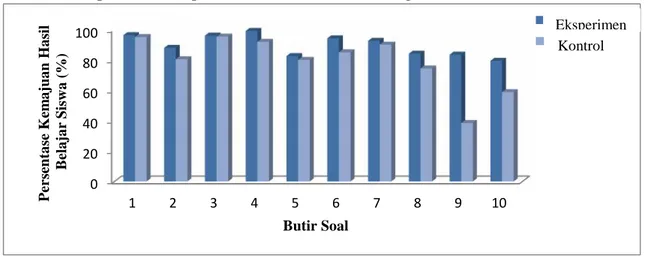 Gambar 2.  Diagram  persentase  rata-rata  hasil  belajar  siswa  tiap  butir  soal  pada  kelas eksperimen dan kelas control.