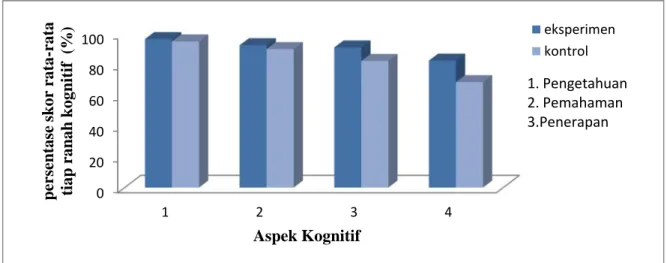 Gambar 3. Diagram persentase skor rata-rata hasil belajar siswa tiap ranah kognitif pada kelas eksperimen dan kelas control