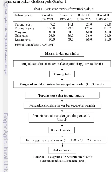 Tabel 1  Perlakuan variasi formulasi biskuit 