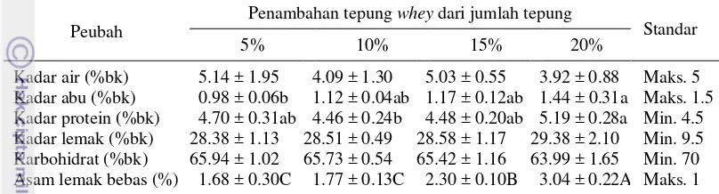 Tabel 3 Karakteristik kimia biskuit berbahan baku tepung whey 