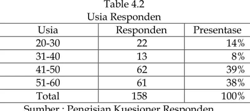 Table 4.2  Usia Responden 
