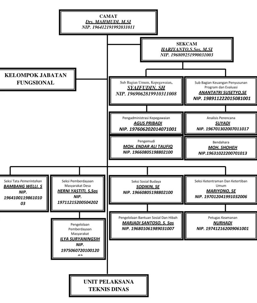 Gambar 2.2 Struktur Organisasi Instansi 