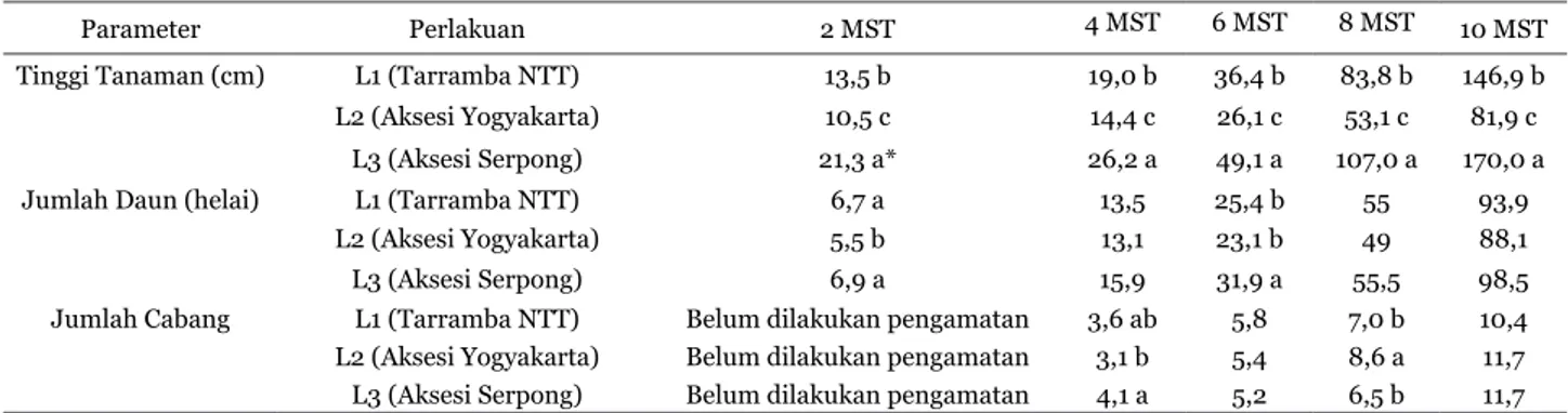 Tabel 1. Rerata Pertumbuhan Vegetatif Lamtoro pada Umur 2-10 Minggu Setelah Tanam (MST)  