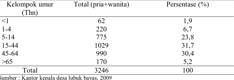 Tabel 5. Jumlah Penduduk menurut Jenis Kelamin Di Desa Lubuk Bayas, tahun 2009  
