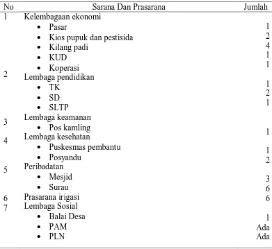 Tabel 8.  Sarana Dan Prasarana Desa Pada tahun 2009  