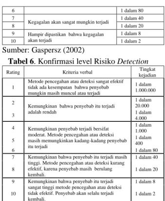 Tabel 6. Konfirmasi level Risiko Detection 