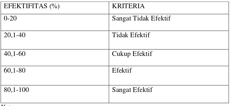 Tabel 2.3 Standar Efektivitas Jembatan 