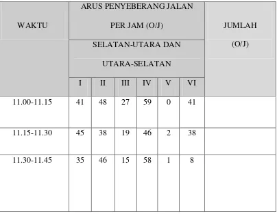 Tabel 4.1 Arus Penyeberang Jalan pada Dua Jam Sibuk di Jalan Sisingamagaraja 