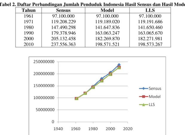Tabel 2. Daftar Perbandingan Jumlah Penduduk Indonesia Hasil Sensus dan Hasil Model 