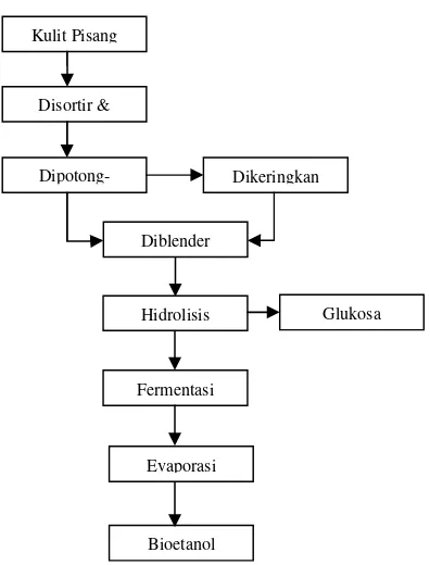 Gambar 1. Diagram Alir Pembuatan Bioetanol