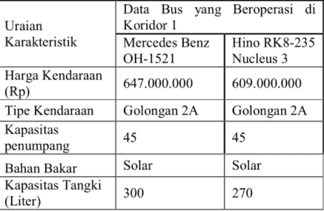 Tabel 4.1. Karakteristik Umum Kendaraan 
