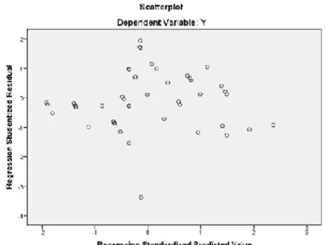 grafik scatter plot antara lain adalah prediksi  variabel  terikat  (ZPREID)  dengan  residualnya  (SRESID)