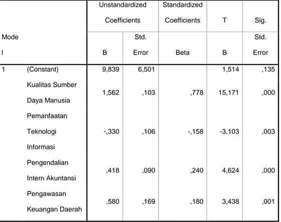 Tabel 4.11  Hasil Uji T  Coefficients(a)  Mode l     Unstandardized Coefficients  Standardized Coefficients  T  Sig