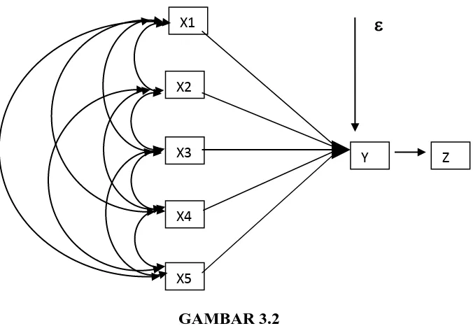 GAMBAR 3.2 DIAGRAM JALUR SUB STRUKTUR HIPOTESIS 