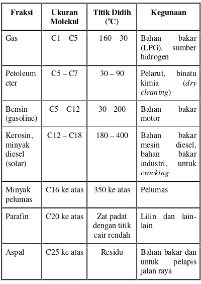 Tabel 1. Kandungan Kimia Karet BanKendaraan Bermotor