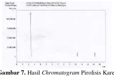 Gambar 6. Chromatogram Premium