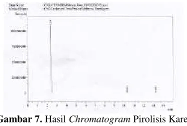 Gambar 6. Chromatogram Premium