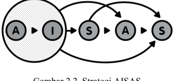 Gambar 2.2. Strategi AISAS  (Sugiyama &amp; Andree, 2011) 