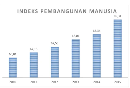 Grafik Trend Indeks Pembangunan Manusia TH 2010 – 2015 