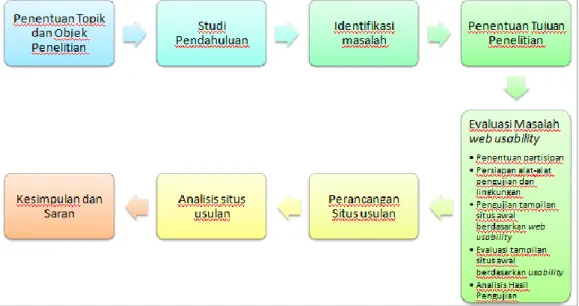 Gambar 1. Metodologi penelitian 
