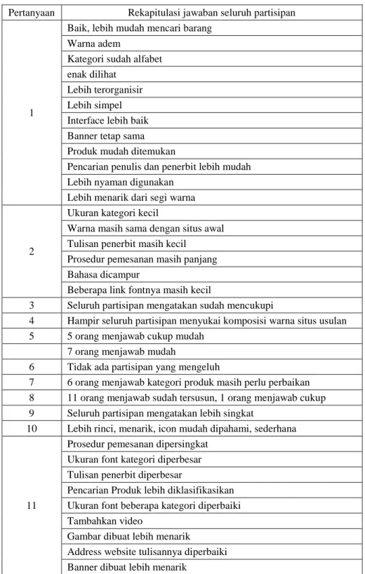 Tabel 4. Hasil wawancara situs usulan 
