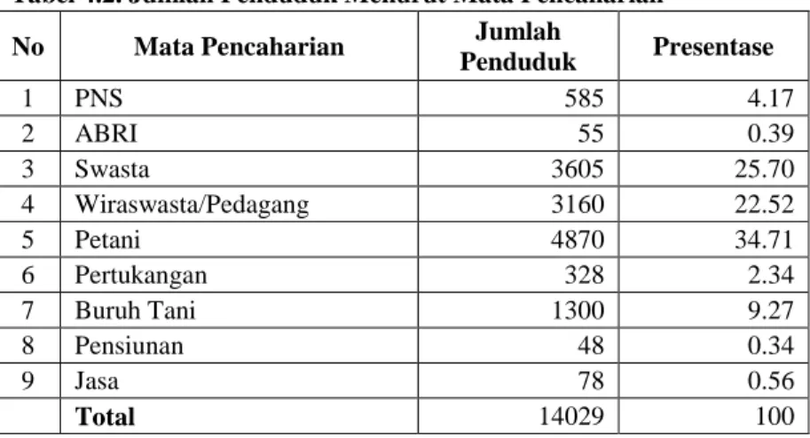 Tabel 4.2. Jumlah Penduduk Menurut Mata Pencaharian  No  Mata Pencaharian  Jumlah 