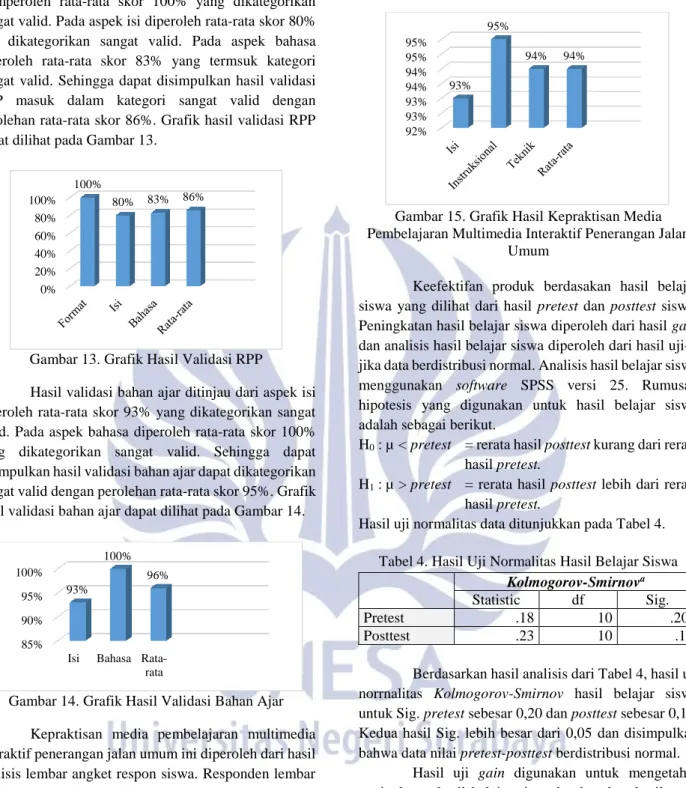 Gambar 13. Grafik Hasil Validasi RPP 