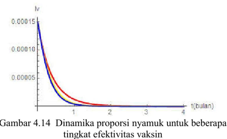 Gambar 4.14  Dinamika proporsi nyamuk untuk beberapa  tingkat efektivitas vaksin 