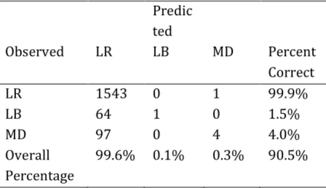 Tabel 7. Output Ketepatan Klasifikasi Model  Predic ted  Observed  LR  LB  MD  Percent  Correct  LR  1543  0  1  99.9%  LB  64  1  0  1.5%  MD  97  0  4  4.0%  Overall  Percentage  99.6%  0.1%  0.3%  90.5% 