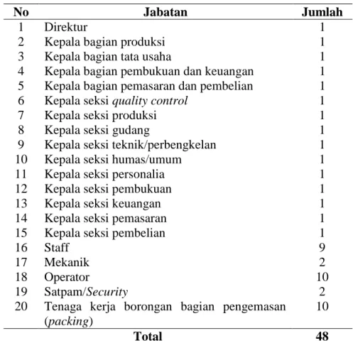 Tabel 2.1. Rincian Tenaga Kerja PT. Bata Ringan Utama   