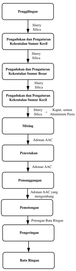 Gambar 2.10. Block Diagram Proses Produksi Bata Ringan 