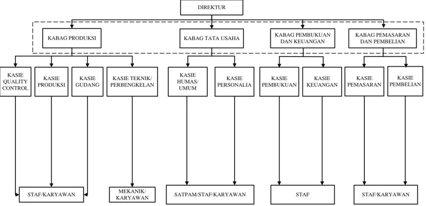 Gambar 2.2. Struktur Organisasi PT. Bata Ringan Utama