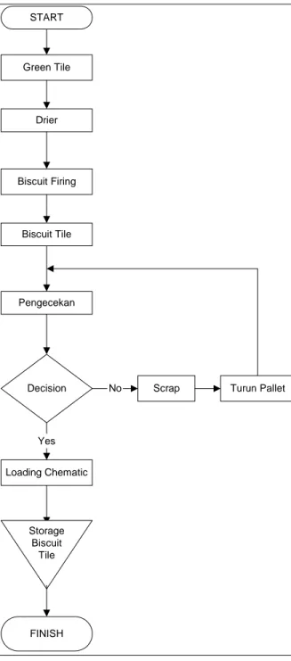 Gambar 2.1. Diagram Alir Proses Biscuit Firing 