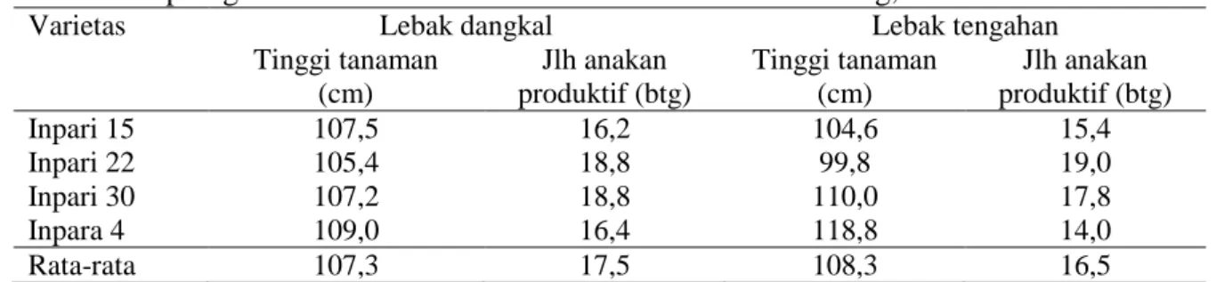 Tabel 1.  Keragaan tinggi tanaman dan jumlah anakan produktif Inpari dan Inpara pada dua  tipologi rawa lebak di Desa Berkat Kecamatan SP Padang, MK 2016 