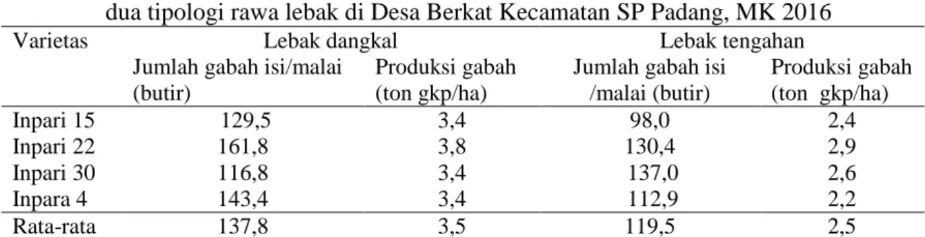 Tabel 3.  Keragaan  jumlah gabah isi/malai  dan  produksi gabah  Inpari dan Inpara pada  dua tipologi rawa lebak di Desa Berkat Kecamatan SP Padang, MK 2016 