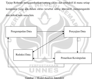 Gambar 1 Model Analisis Interaktif 