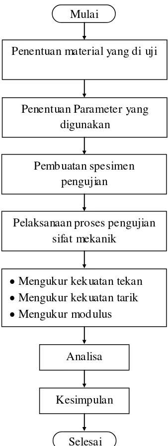 Gambar 3.1 Diagram alir metodologi pengujian 