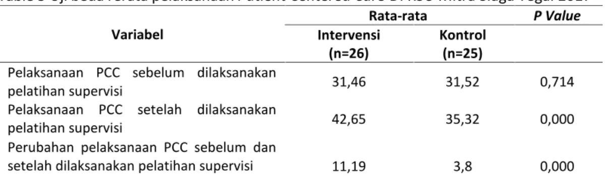 Table 6 Uji beda rerata pelaksanaan Patient Centered Care sebelum dan setelah dilakukan intervensi Di RSU Mitra Siaga Tegal 2017