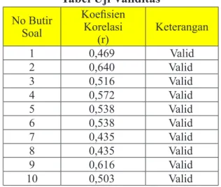 Tabel Uji Validitas No Butir  Soal Koefisien Korelasi (r) Keterangan 1 0,469 Valid 2 0,640 Valid 3 0,516 Valid 4 0,572 Valid 5 0,538 Valid 6 0,538 Valid 7 0,435 Valid 8 0,435 Valid 9 0,616 Valid 10 0,503 Valid