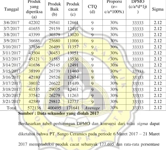 Tabel 4.7 Perhitungan DPMO dan Konversi Sigma yang Diharapkan PT.  Sango Ceramics  Tanggal  Produk yang  diperiksa  (a)  Produk Baik (b)  Produk cacat (c)  CTQ (d)  Proporsi (e=   c/a*100%)  DPMO  (c/a*d*1jt)  Sigma  3/6/2017  42202  29541  12661  9  30%  